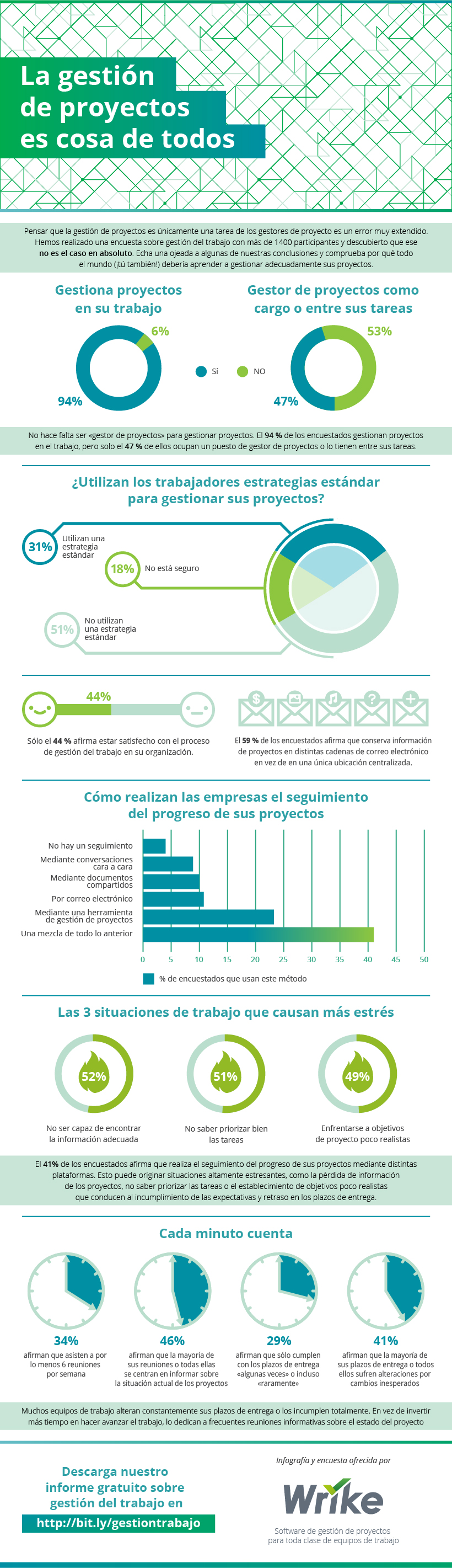 Todos somos gestores de proyectos, pero no todos sabemos gestionar proyectos (#infografía)