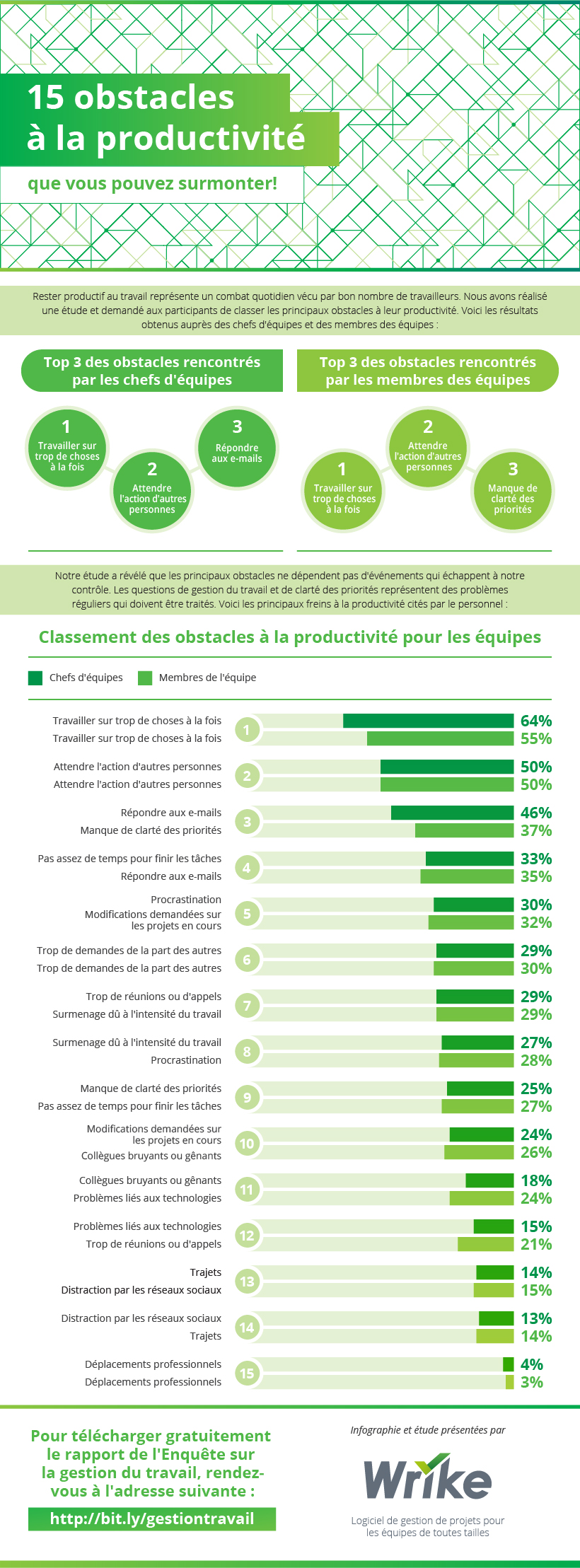 Top 15 des obstacles à la productivité qui entravent votre équipe (infographie)