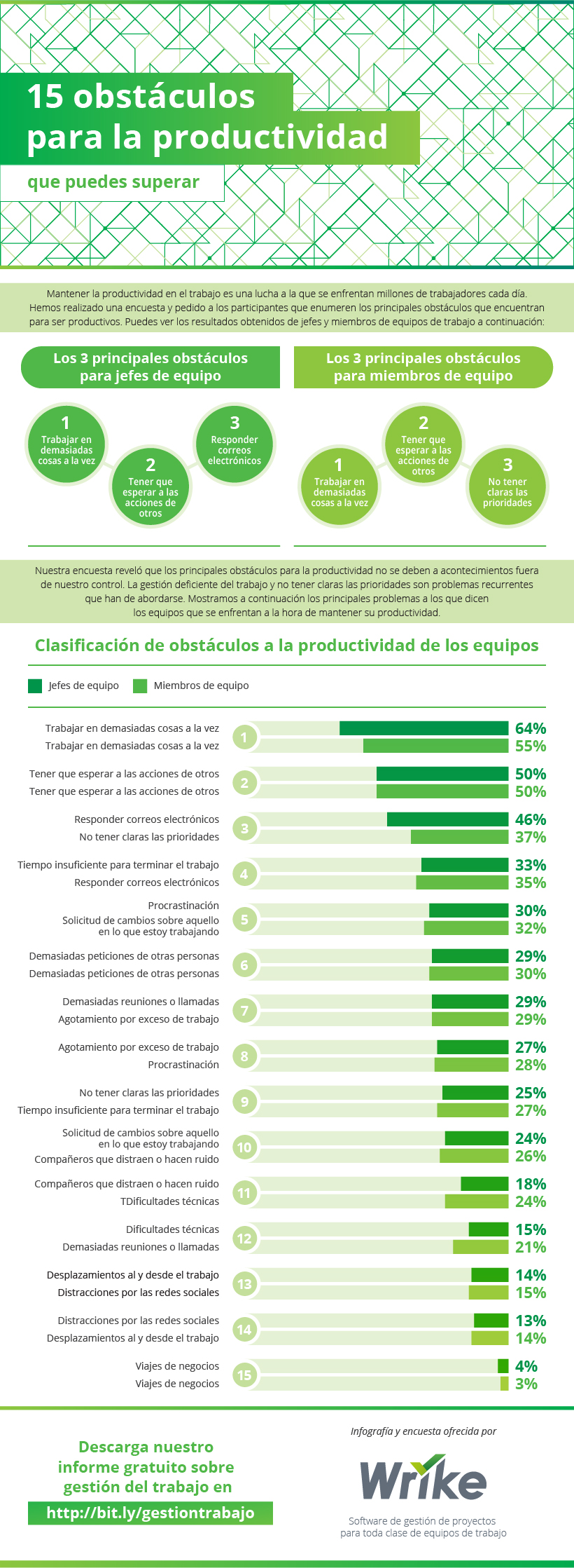 Los 15 mayores obstáculos para la productividad de tu equipo (infografía)
