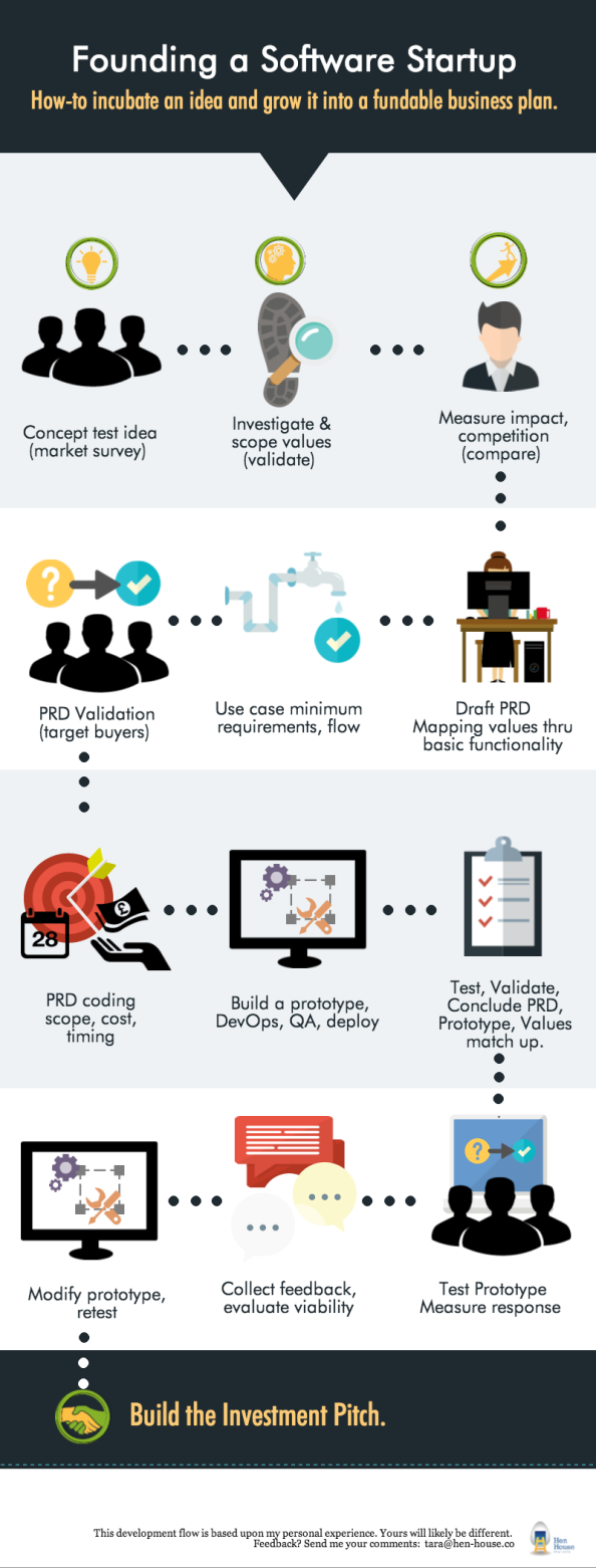 12 Steps to a Startup Business Plan (Infographic)