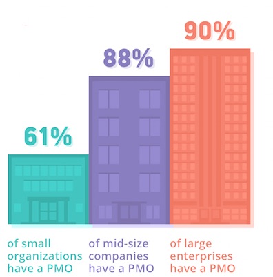 PMO by Company Size