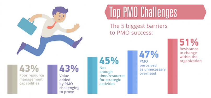 PMO Challenges