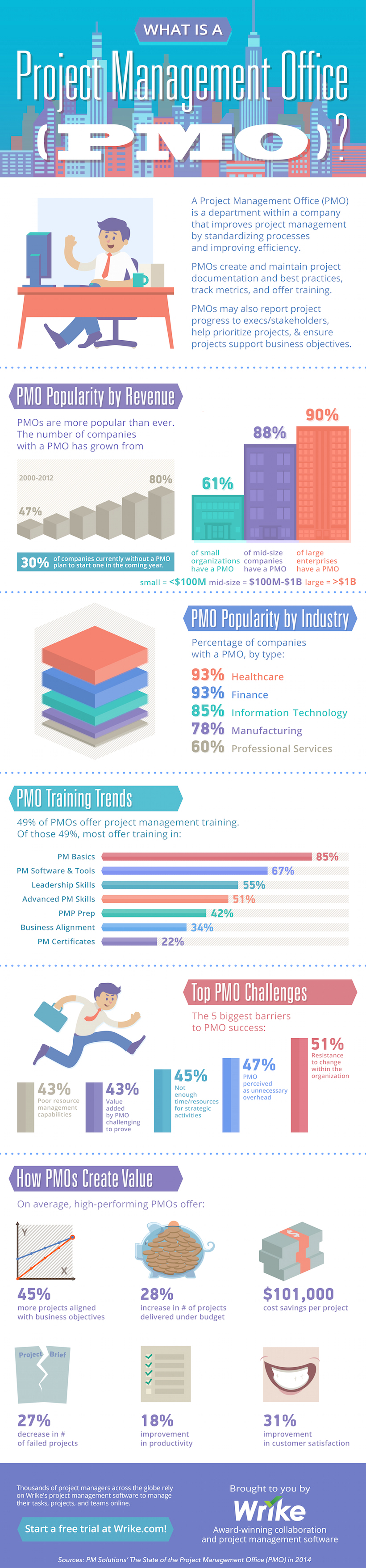 What is a PMO? (#Infographic) What is a PMO? (#Infographic)