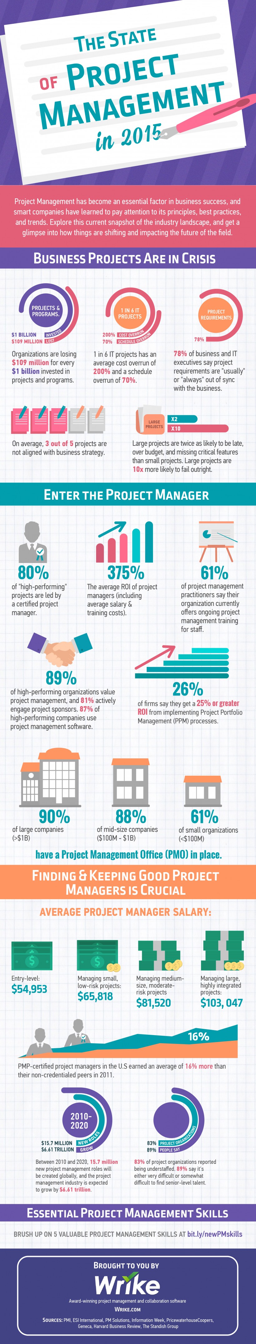 The State of Project Management in 2015 (Infographic) The State of Project Management in 2015 (Infographic)