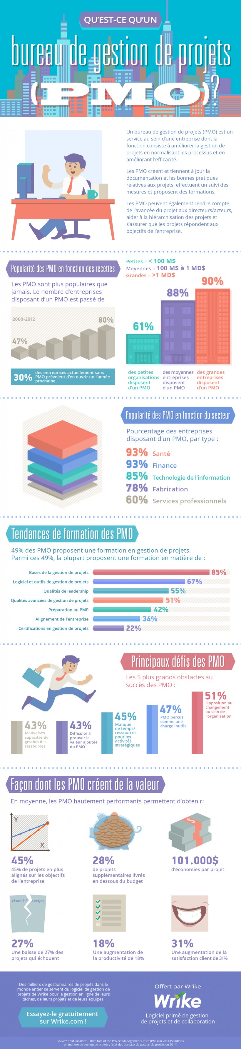 Qu’est-ce qu’un PMO?