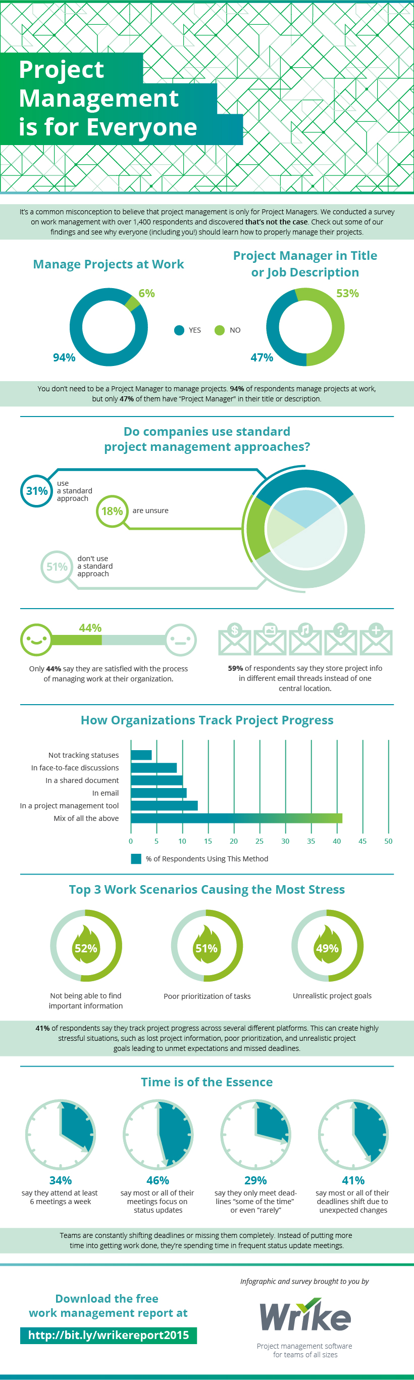 Everyone's a Project Manager, But Not Everyone Can Manage Projects (Infographic)