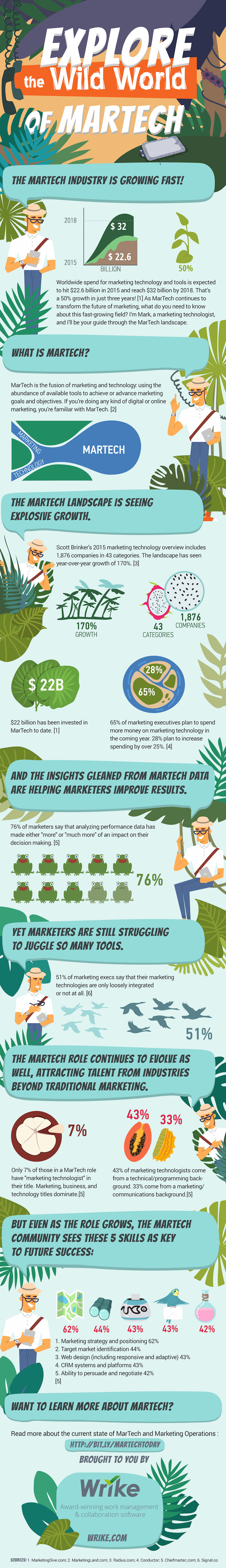 The Guide to MarTech Today (#Infographic)