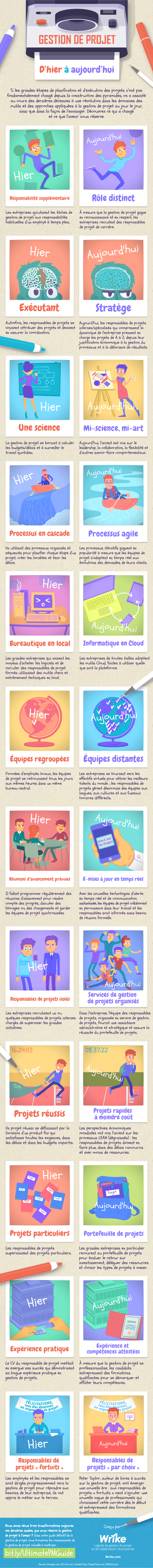 La gestion de projet d’hier à aujourd’hui (infographie)
