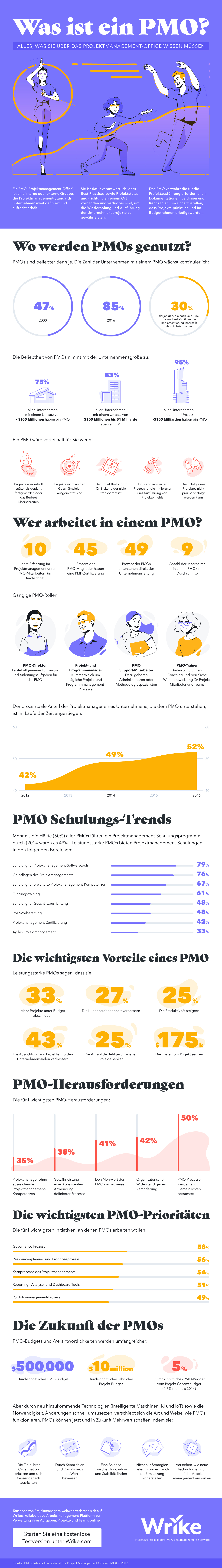 Projektmanagement-Grundlagen Was ist ein PMO? (Infografik)