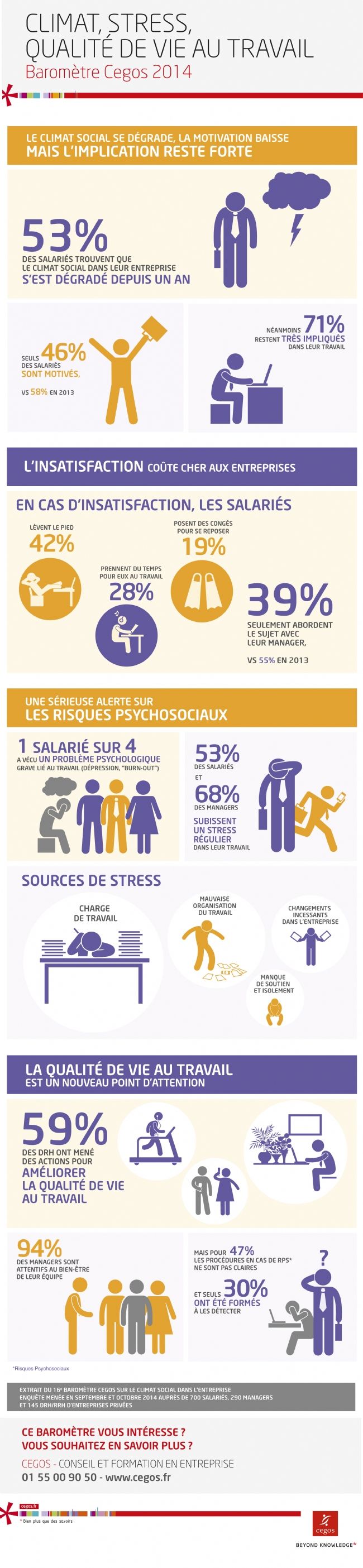 Climat, Stress, Qualité de vie au travail (infographie)