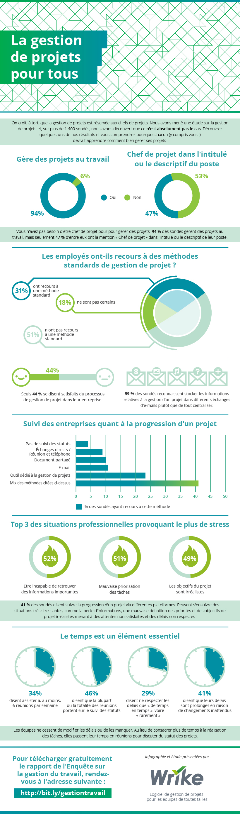 Nous sommes tous chef de projet, mais tout le monde ne sait pas gérer un projet (infographie)