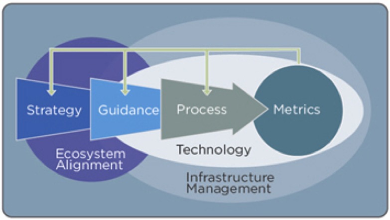 The seven secrets of the best Marketing Operations teams fit together as shown in this framework.