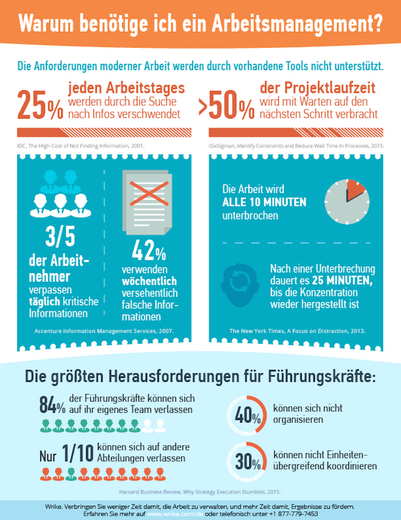 Warum jedes Team Arbeitsmanagement-Tools benötigt (Infografik)