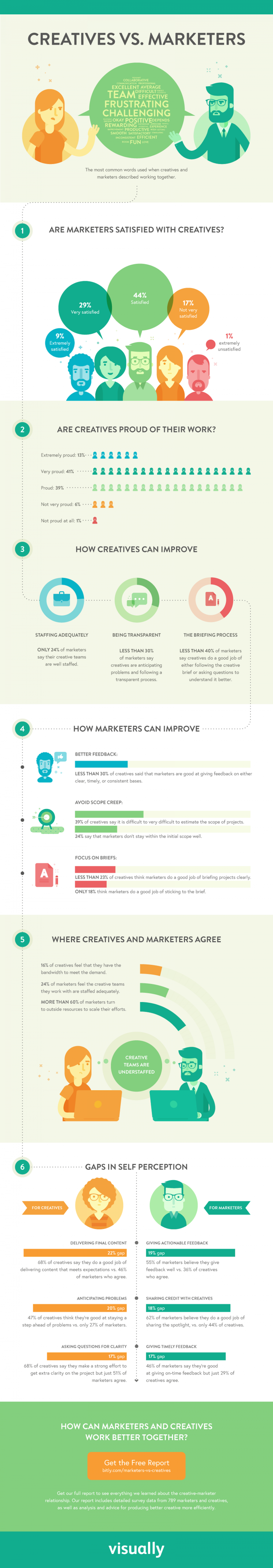 Bridging the Communication Gap Between Marketing and Creative Teams (Infographic)