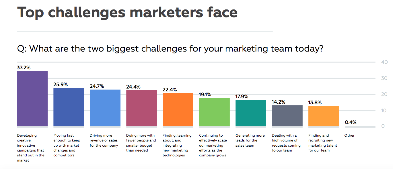 New Report Released: How Marketers Get Things Done: The State of Agile Marketing in 2016