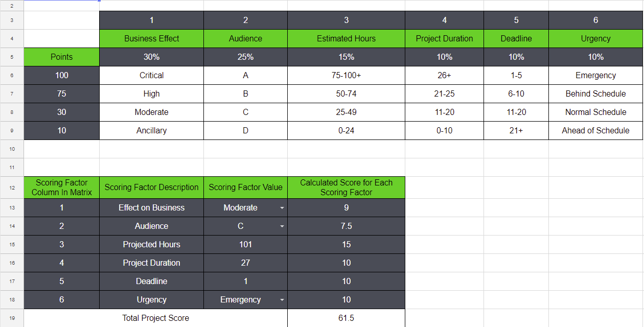 Make a copy of this marketing prioritization scorecard