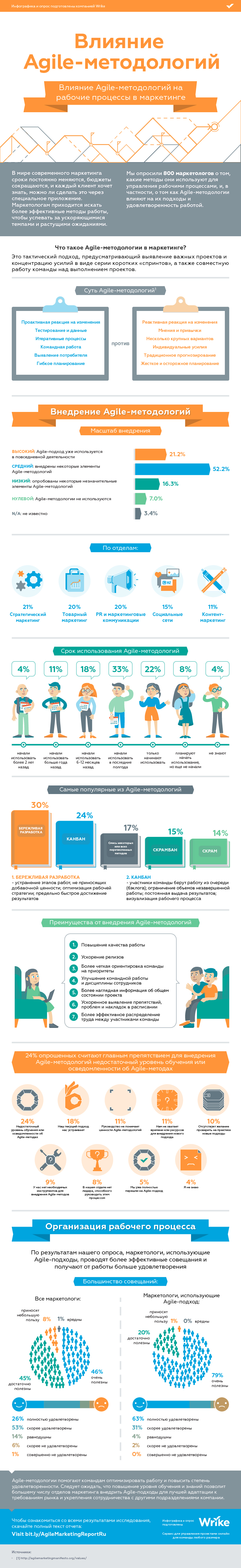 wrike_infographic_The_Agile_Effect_RU