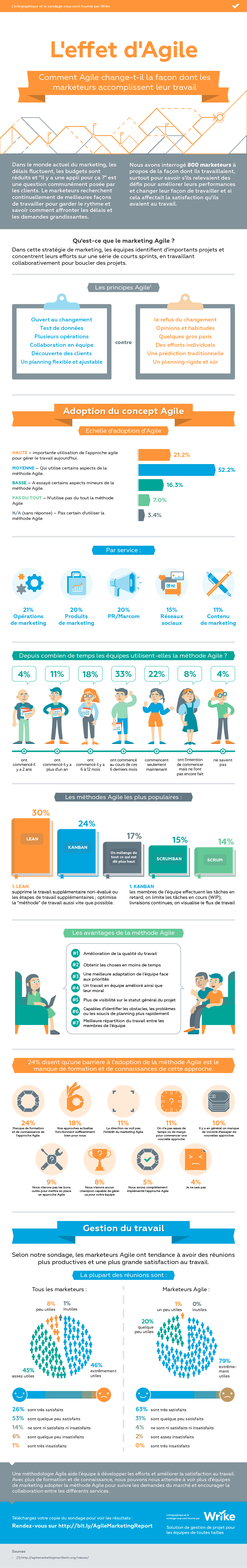 L’effet d’Agile sur les équipes marketing (Infographie)