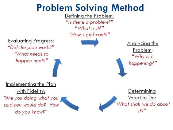 wertheim problem solving model