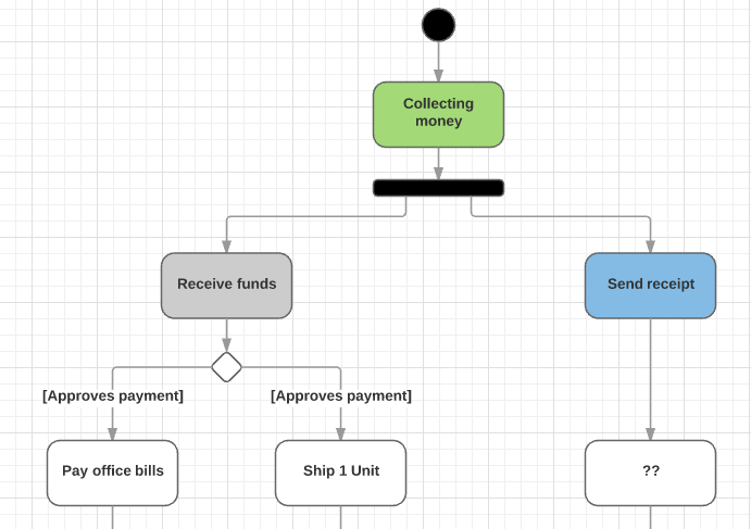 Comment définir les processus de votre équipe - cartographie des processus métiers