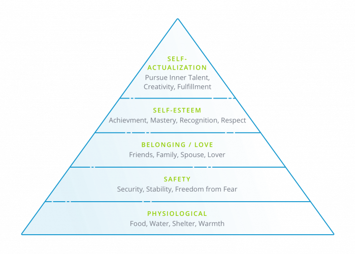 Maslow's hierarchy of Needs