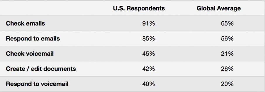 TripAdvisor ran an international survey on the top work activities workers typically do while on vacation.