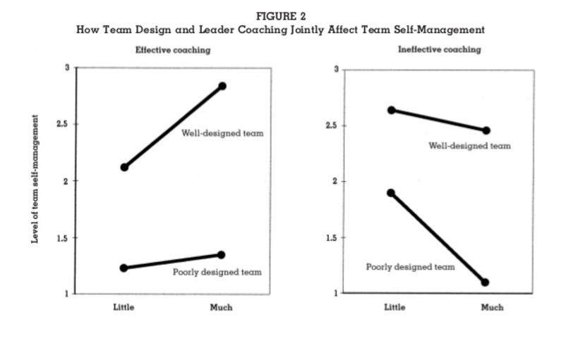 Diagramme de Wageman sur l'interaction entre la conception d'une équipe et l'assistance des responsables