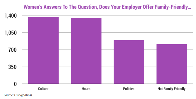 Does your employer offer family friendly work environments?
