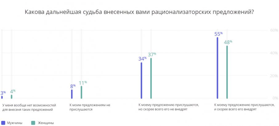 Судьба предложений: гендерные различия