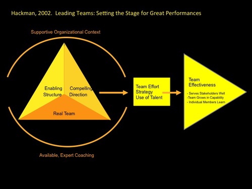 6 Different Team Effectiveness Models To Understand Your Team Better