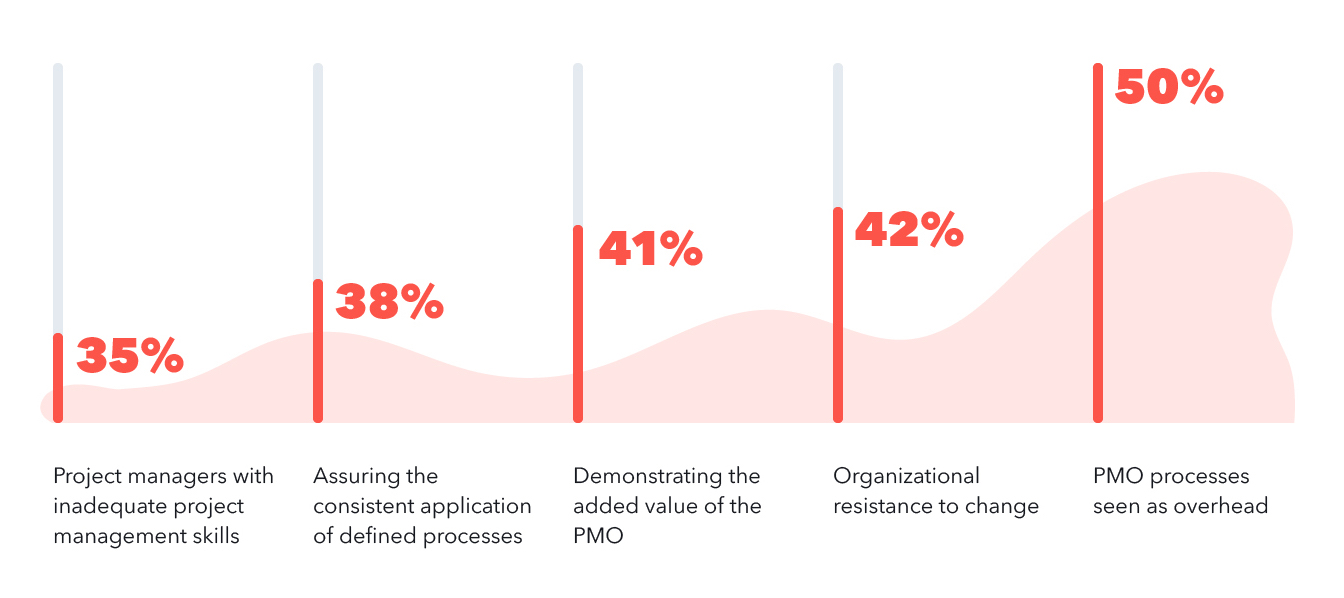 What is a PMO? (Infographic)