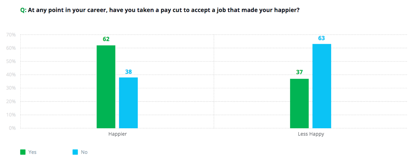 The Pitfall Of Perks What Do Happy Employees Actually Care About - pitfall perks employee happiness survey 6