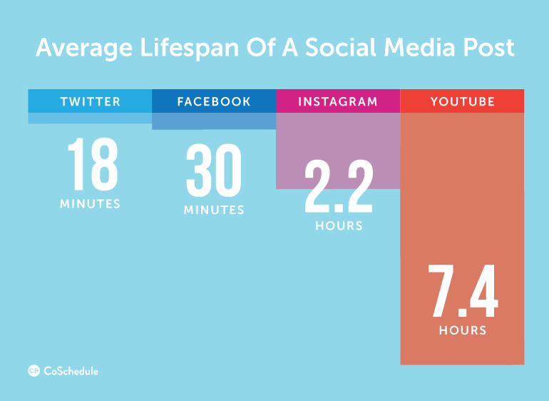 (Source: https://coschedule.com/blog/social-media-traffic-tactics/)