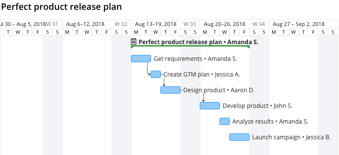 4 mauvaises utilisations d'un diagramme de Gantt en gestion de projet 4 mauvaises utilisations d'un diagramme de Gantt en gestion de projet