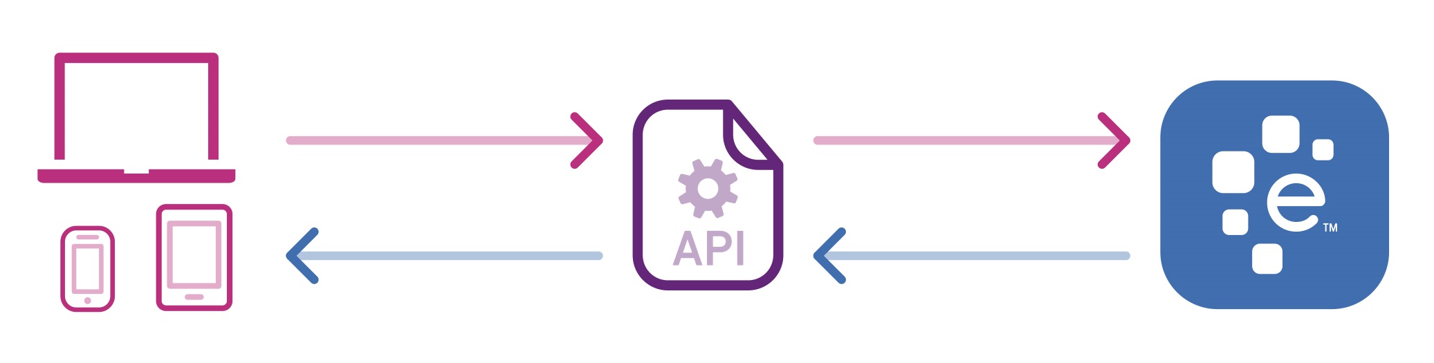 Application Programming Interface (API), Explained