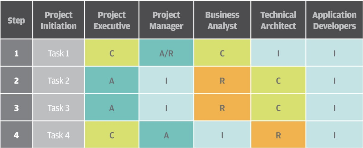 What Is A RACI Chart? | Wrike