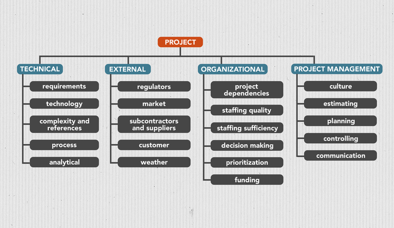 understanding-risk-breakdown-structure-wrike