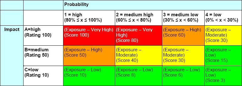 Understanding Risk Breakdown Structure 3