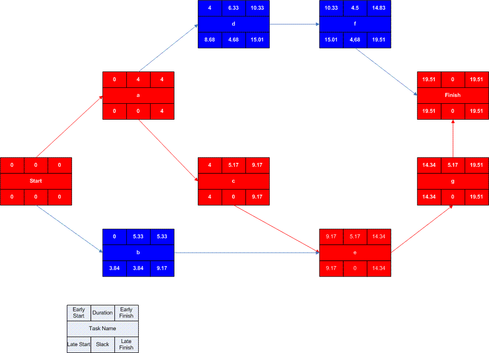 What Is a PERT Chart in Project Management? 2