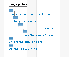 Exemple de planification sous forme de diagramme de Gantt