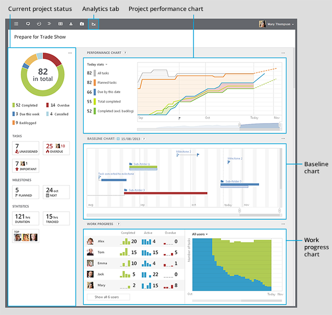 Wrike Analytics for Enterprise Project Management