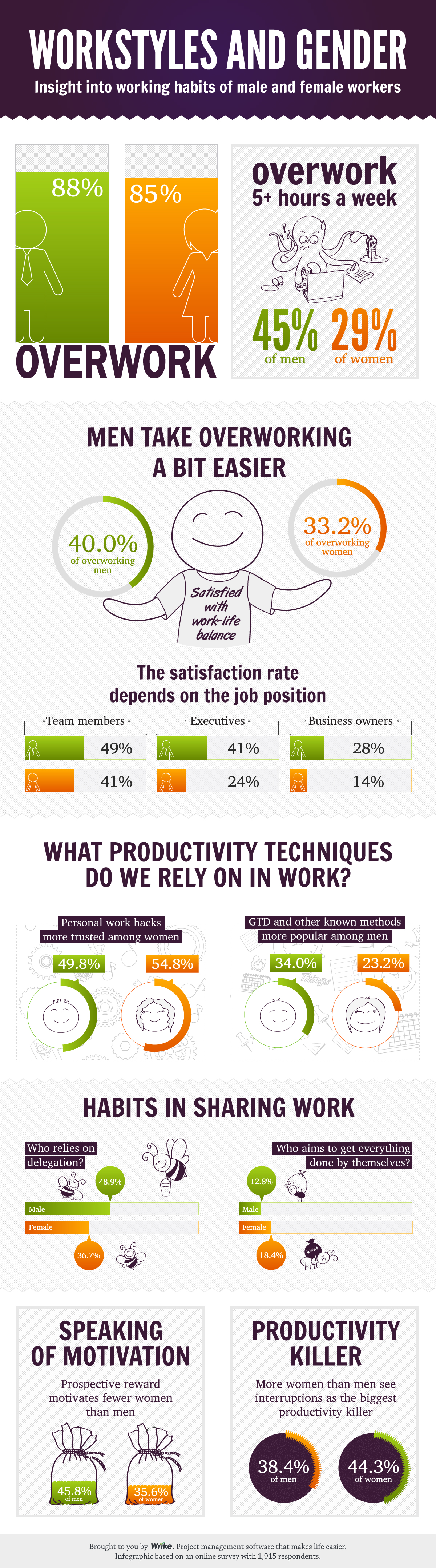 who works more the