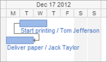 wrike start to finish dependency