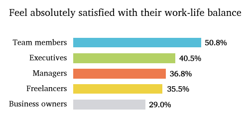 wrike overworking by job position