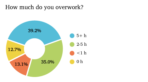 wrike overworking time