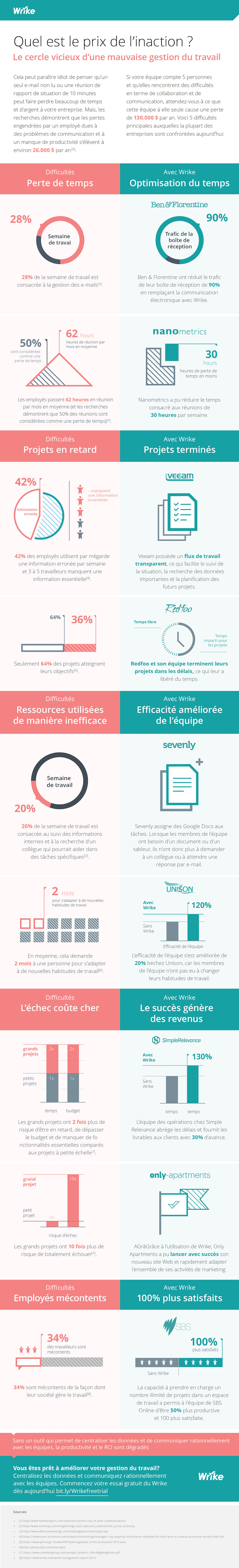 gestion travail cher infographie