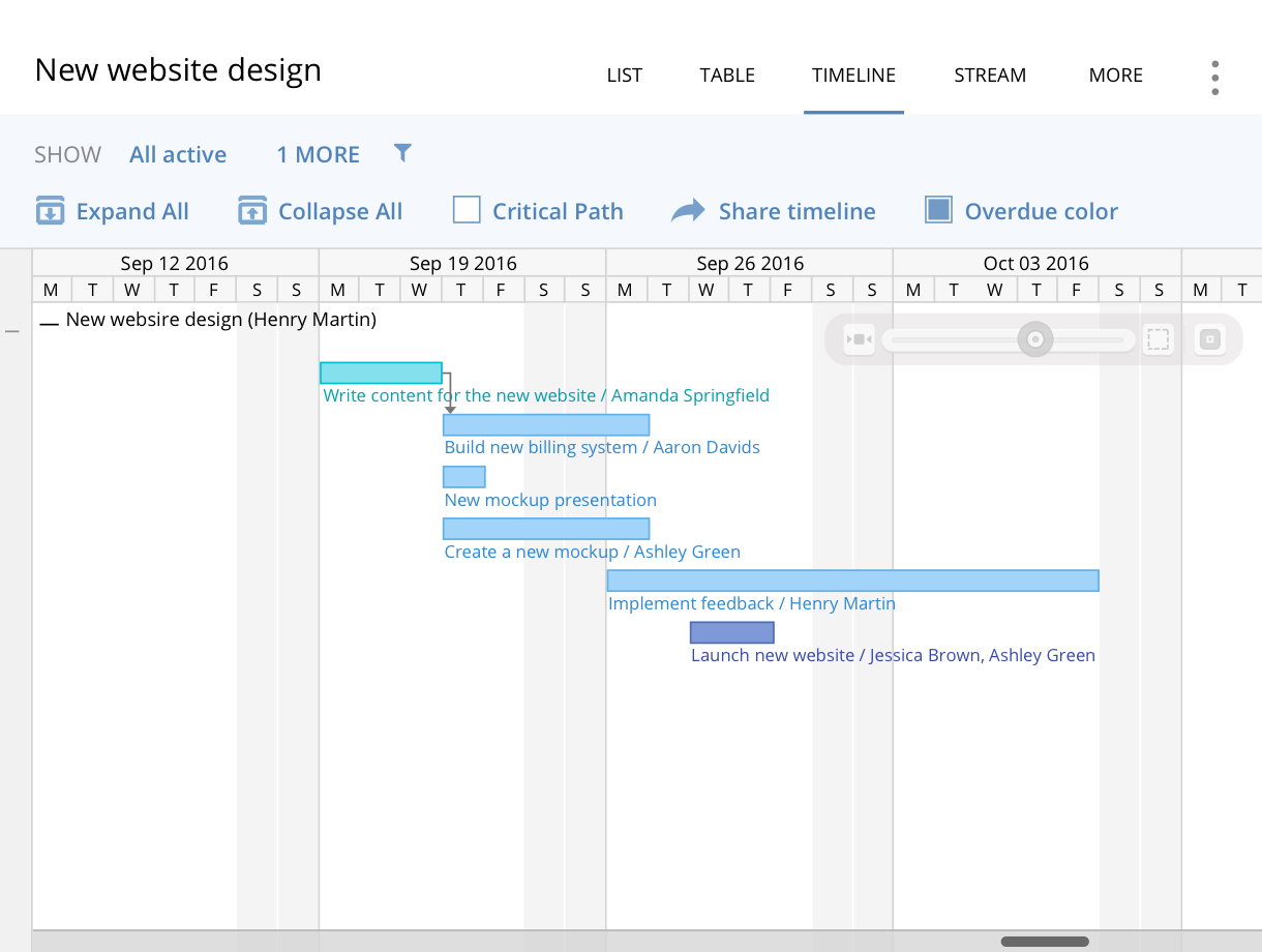 Why Gantt Chart Is Important